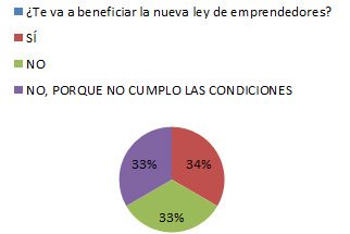 La nueva Ley de Emprendedores ¿beneficiará a los emprendedores?